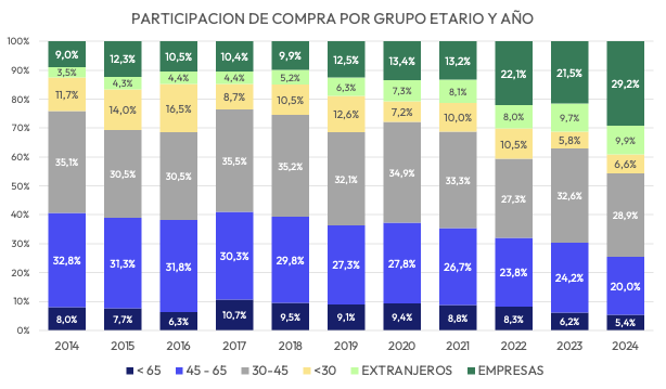 Participación compra por grupo - Empresas - Primer trimestre 2024