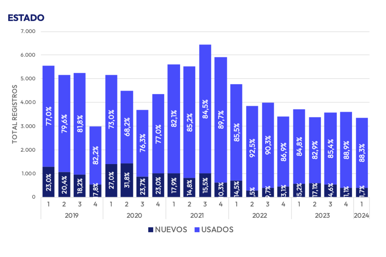 Ventas mercado de casas