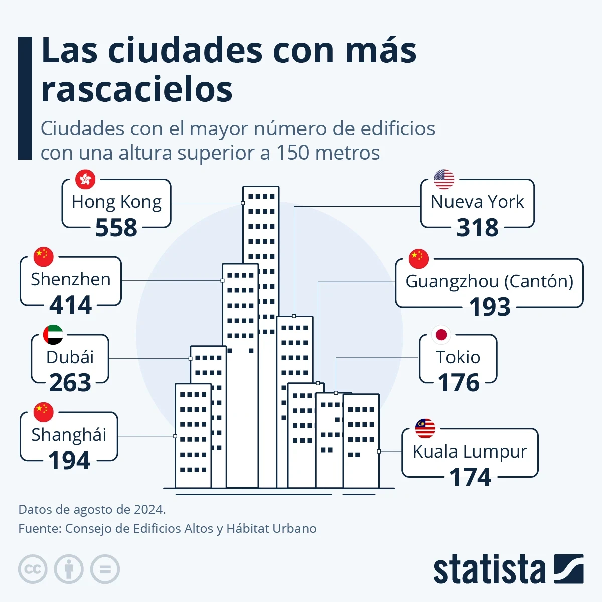 Infografía de las ciudades con más rascacielos