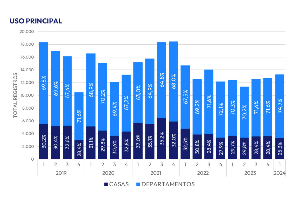 Ventas de casas y departamentos 2024