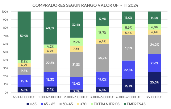 Ventas por rango Valor UF - Extranjeros - Primer trimestre 2024