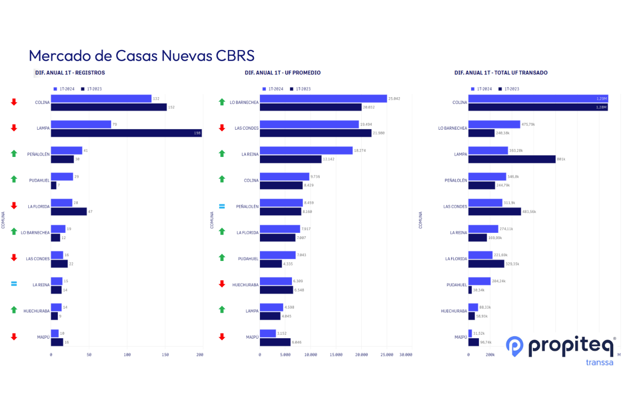 Mercado casas nuevas CBRS