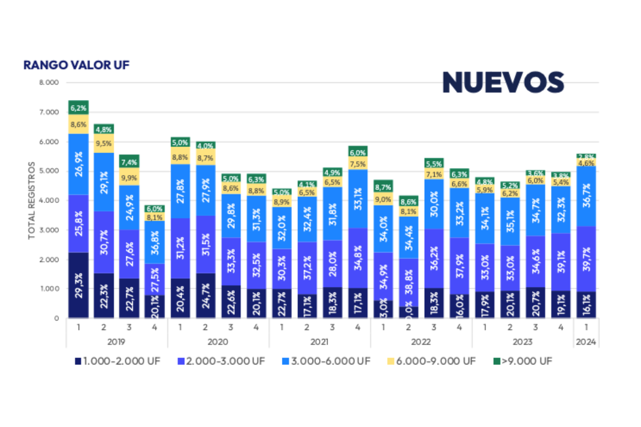 Distribución de Precios de Departamentos nuevos Vendidos 1T 2024