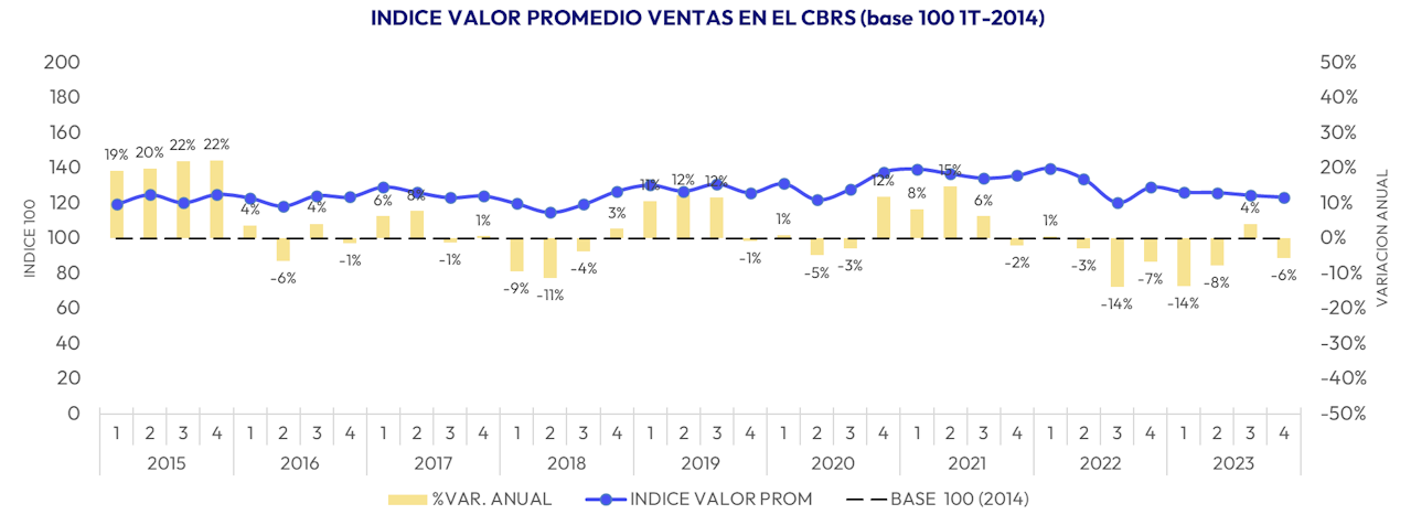 Valor promedio de venta CBR de Santiago