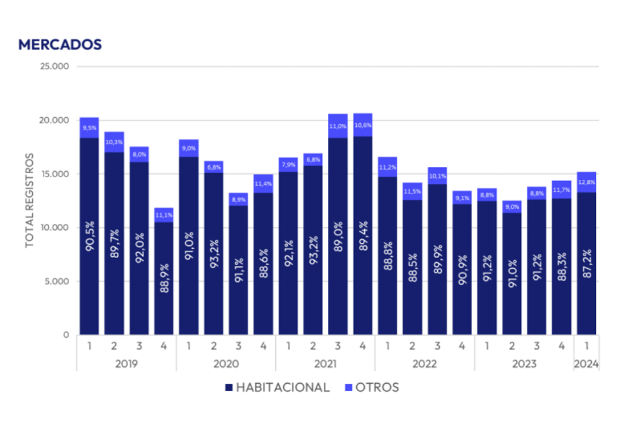 % de ventas habitacionales versus otros 2024