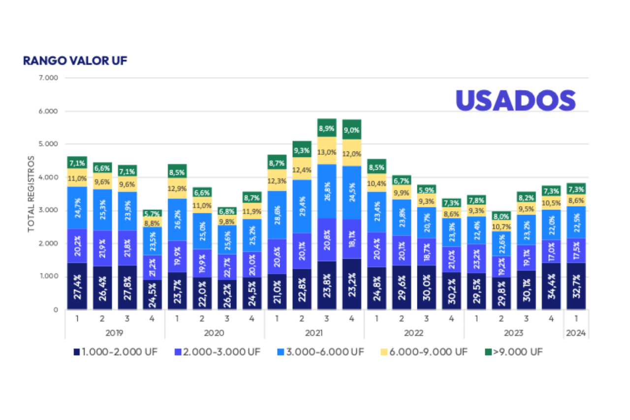 Distribución de Precios de Departamentos usados Vendidos 1T 2024