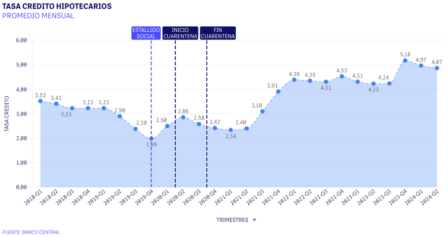 Tasa créditos hipotecarios 2024