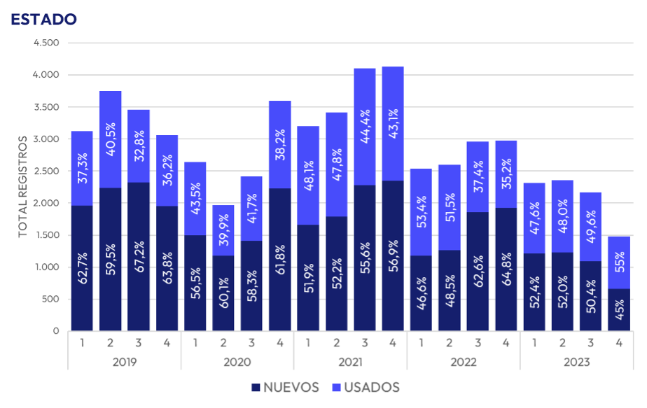 Ventas región Bio Bio - Gran Concepción