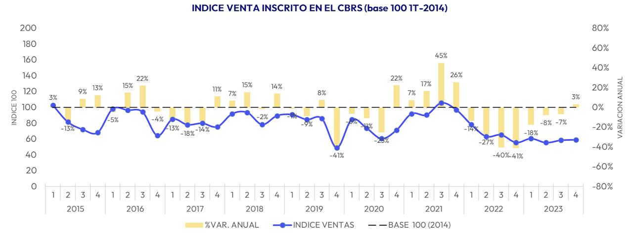 Índice de ventas casas 2023