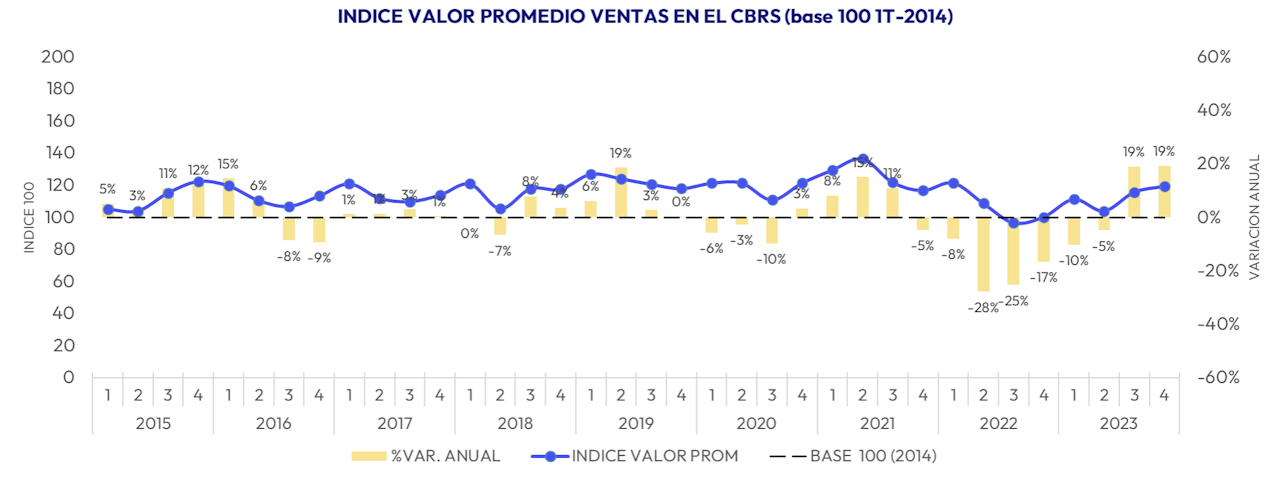 Valor promedio ventas casas 2023