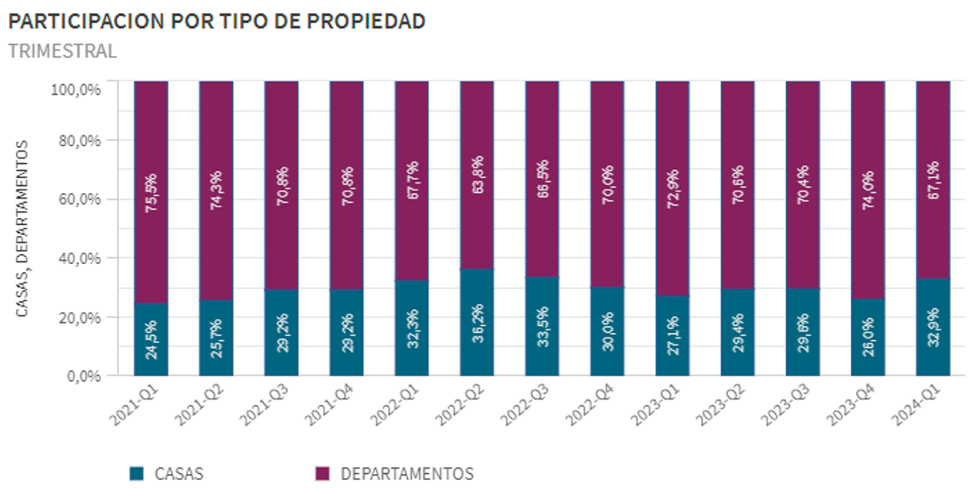 Participación oferta por tipo de propiedad Q1 2024