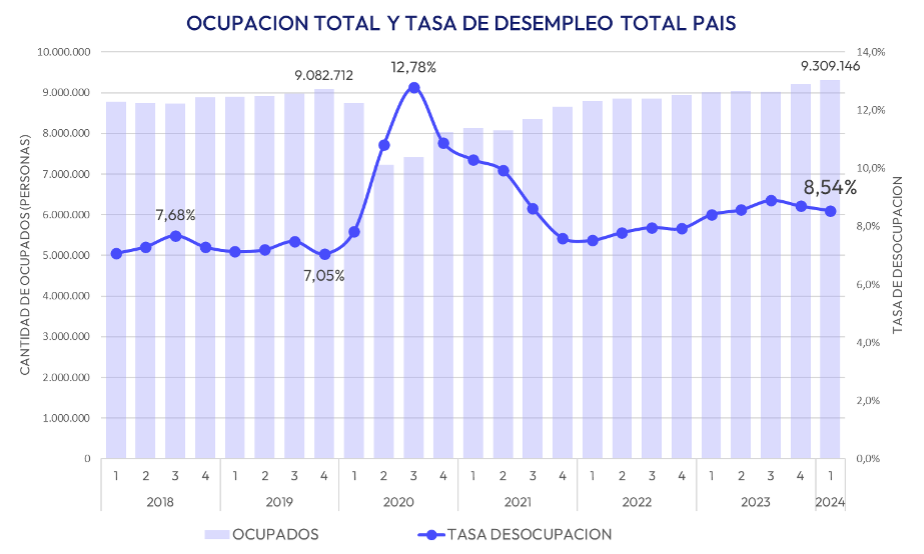 Tasa de desocupación